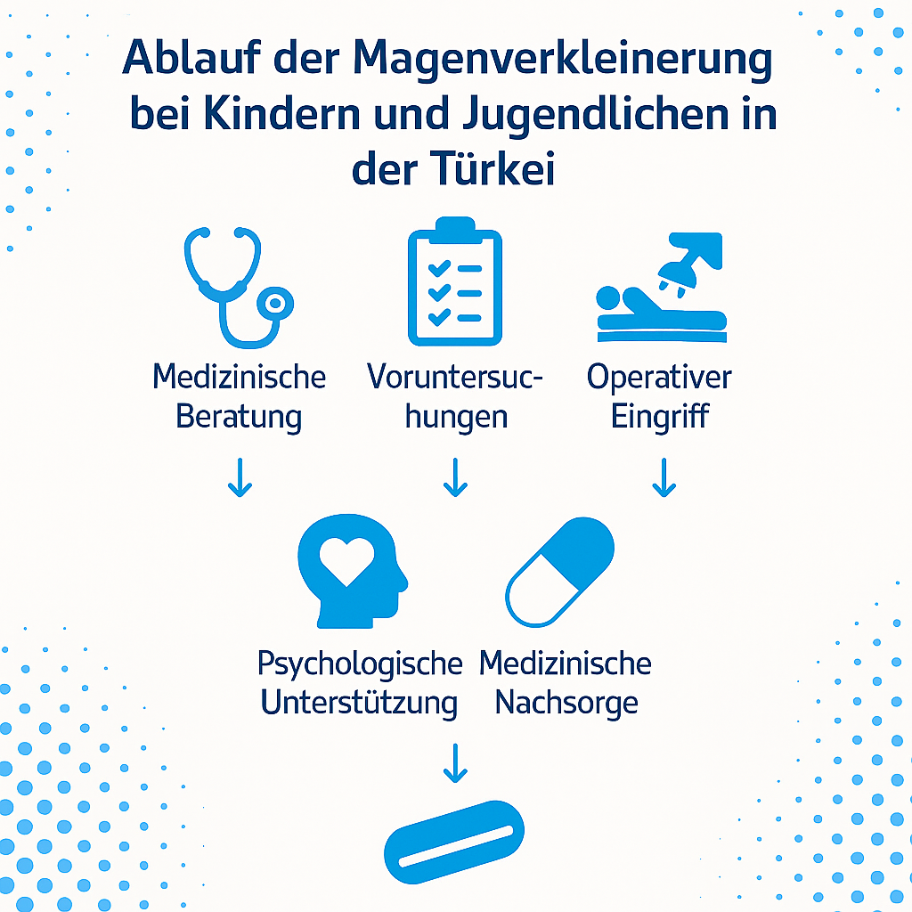 Ablauf der Magenverkleinerung bei Kindern und Jugendlichen in der Türkei