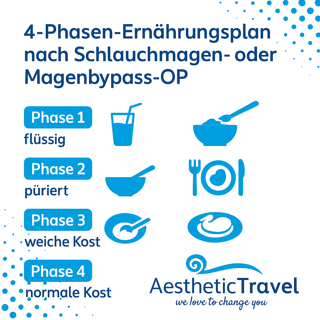 Bariatrische Nachsorge: Ernährung, Supplemente & Langzeitbetreuung – Aesthetic Travel Informiert
